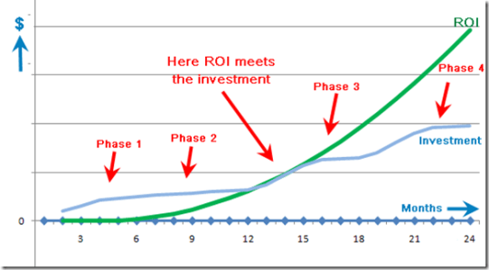 phased implementation