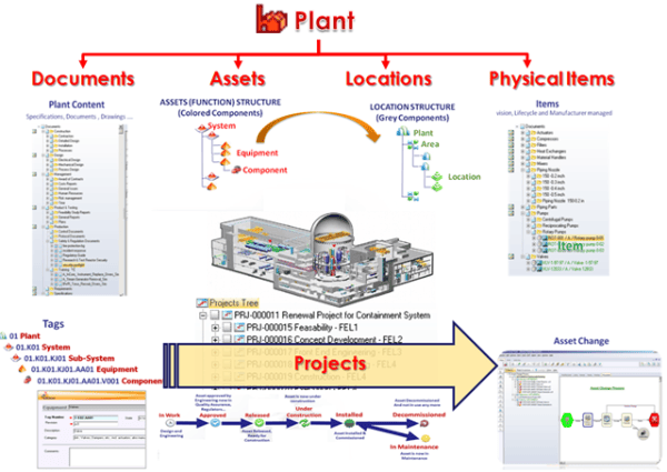 How PLM, ALM, and BIM converge thanks to the digital twin | Jos Voskuil ...