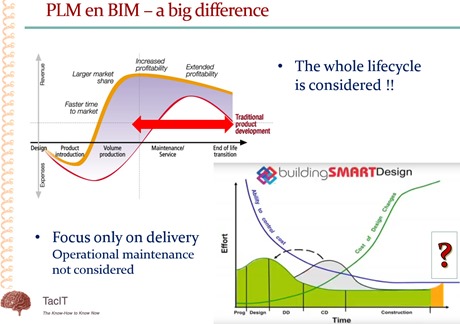 PLMandBIM