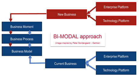 bimodal