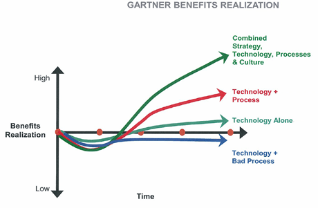 gartner benefits